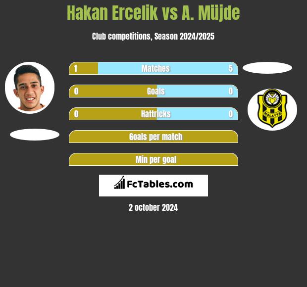 Hakan Ercelik vs A. Müjde h2h player stats