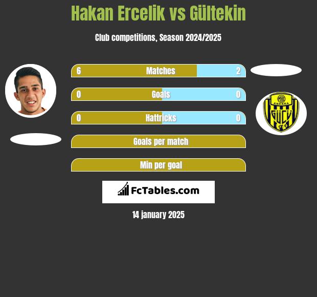 Hakan Ercelik vs Gültekin h2h player stats