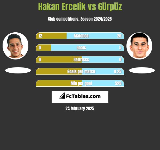 Hakan Ercelik vs Gürpüz h2h player stats