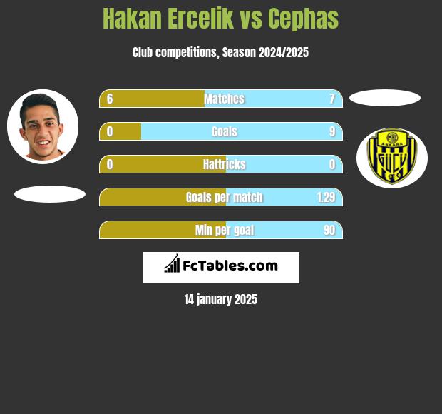 Hakan Ercelik vs Cephas h2h player stats