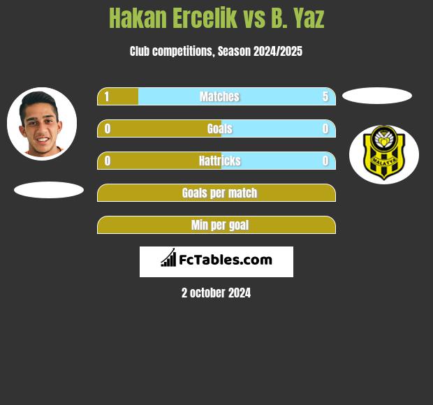 Hakan Ercelik vs B. Yaz h2h player stats