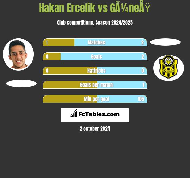 Hakan Ercelik vs GÃ¼neÅŸ h2h player stats