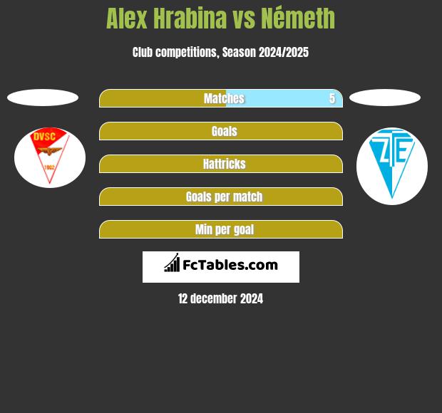 Alex Hrabina vs Németh h2h player stats