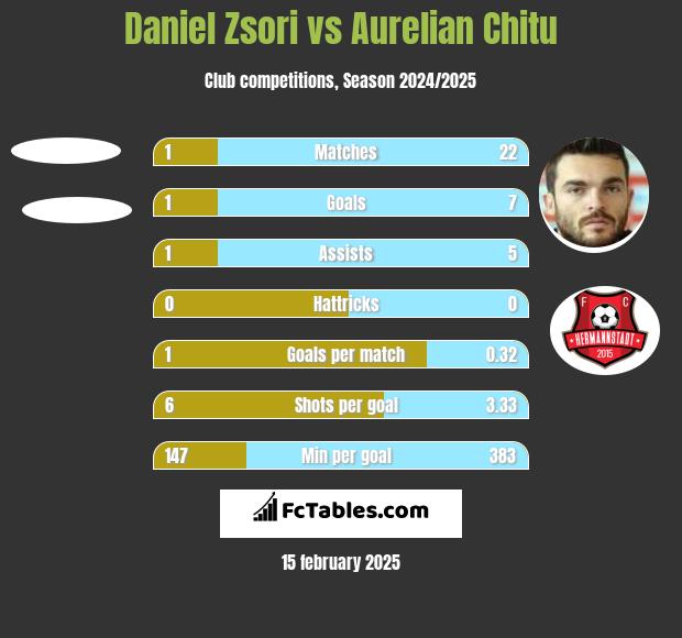 Daniel Zsori vs Aurelian Chitu h2h player stats