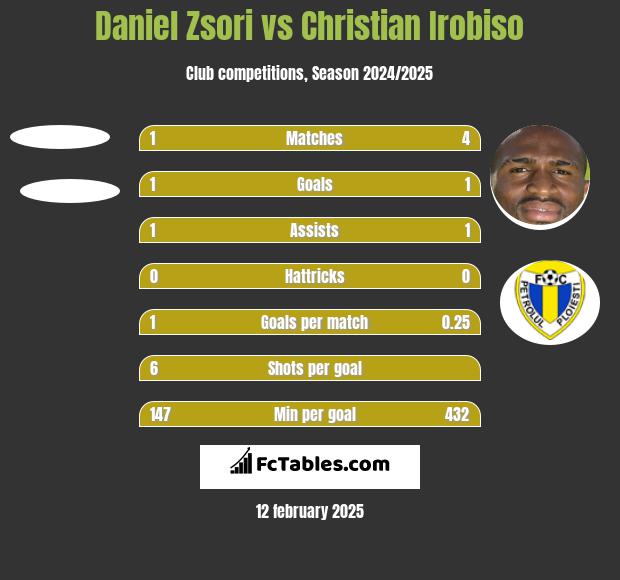 Daniel Zsori vs Christian Irobiso h2h player stats