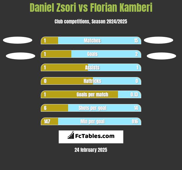 Daniel Zsori vs Florian Kamberi h2h player stats