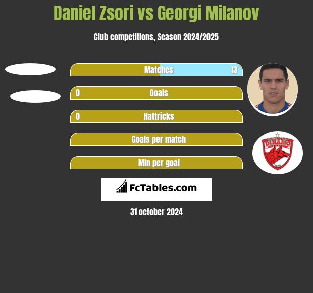 Daniel Zsori vs Georgi Milanov h2h player stats