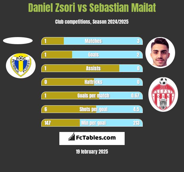 Daniel Zsori vs Sebastian Mailat h2h player stats