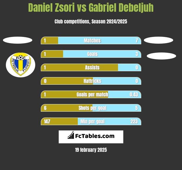 Daniel Zsori vs Gabriel Debeljuh h2h player stats