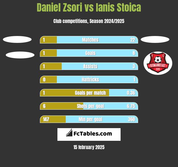 Daniel Zsori vs Ianis Stoica h2h player stats