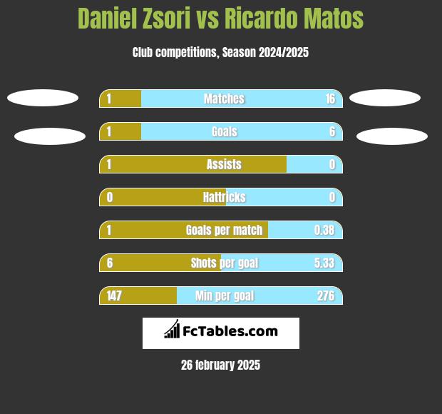 Daniel Zsori vs Ricardo Matos h2h player stats