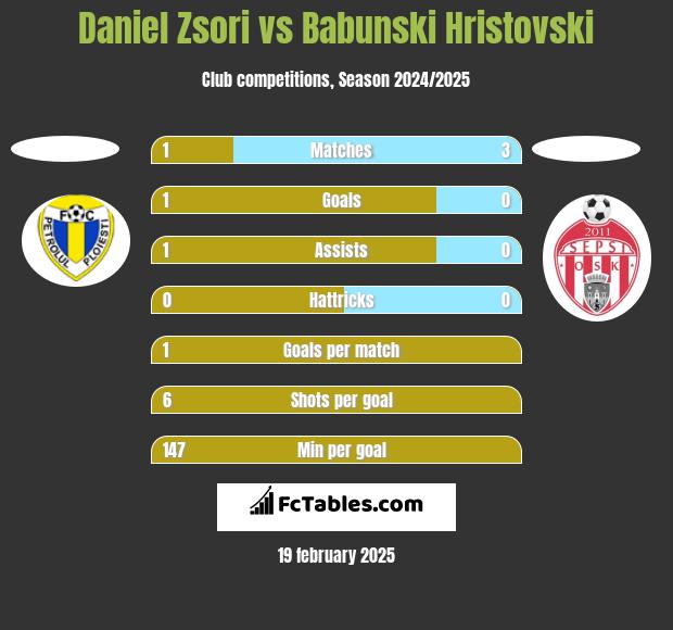 Daniel Zsori vs Babunski Hristovski h2h player stats