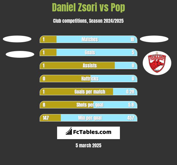 Daniel Zsori vs Pop h2h player stats