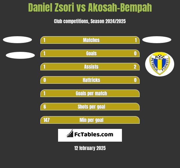 Daniel Zsori vs Akosah-Bempah h2h player stats