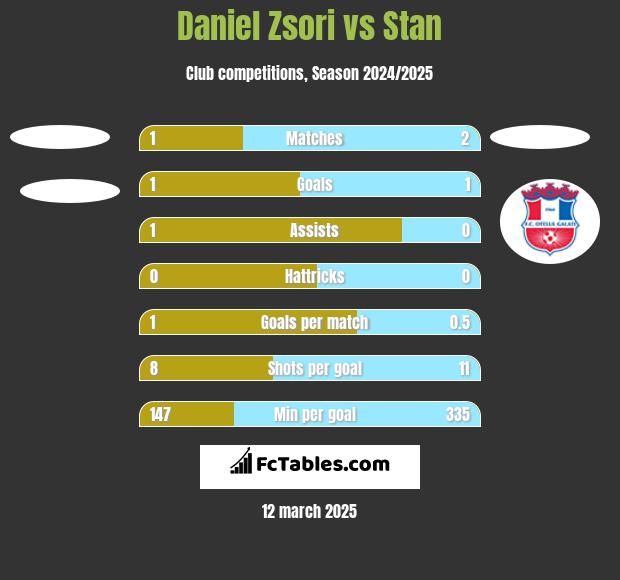 Daniel Zsori vs Stan h2h player stats