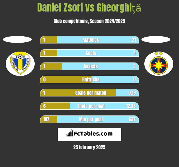 Daniel Zsori vs Gheorghiță h2h player stats