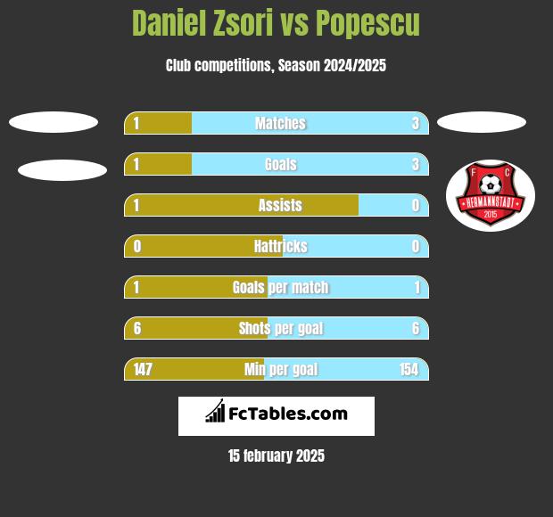 Daniel Zsori vs Popescu h2h player stats