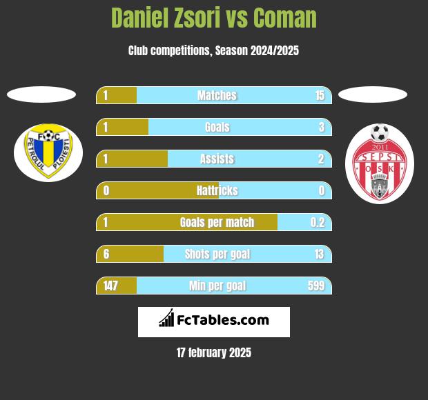 Daniel Zsori vs Coman h2h player stats