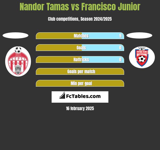 Nandor Tamas vs Francisco Junior h2h player stats