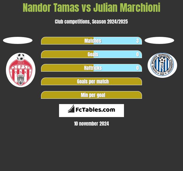 Nandor Tamas vs Julian Marchioni h2h player stats