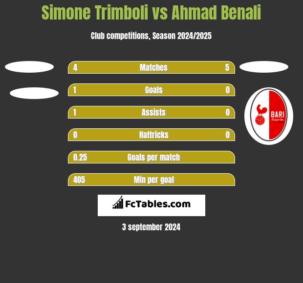 Simone Trimboli vs Ahmad Benali h2h player stats