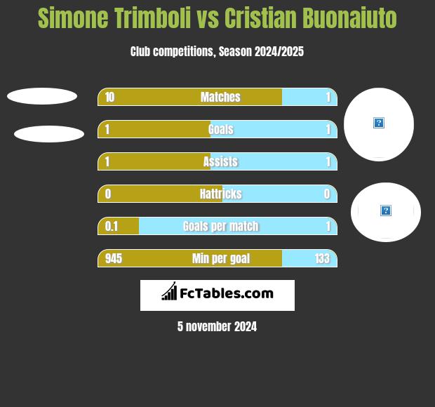 Simone Trimboli vs Cristian Buonaiuto h2h player stats