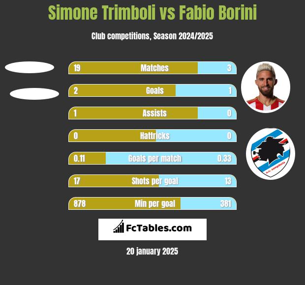 Simone Trimboli vs Fabio Borini h2h player stats