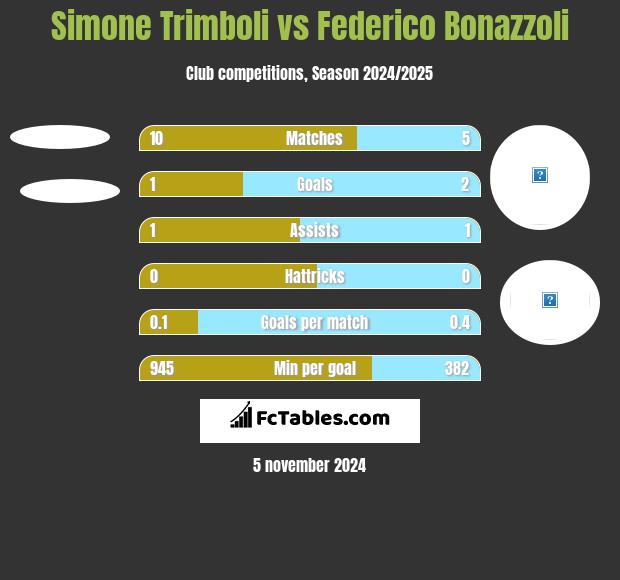 Simone Trimboli vs Federico Bonazzoli h2h player stats