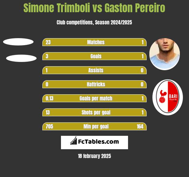 Simone Trimboli vs Gaston Pereiro h2h player stats