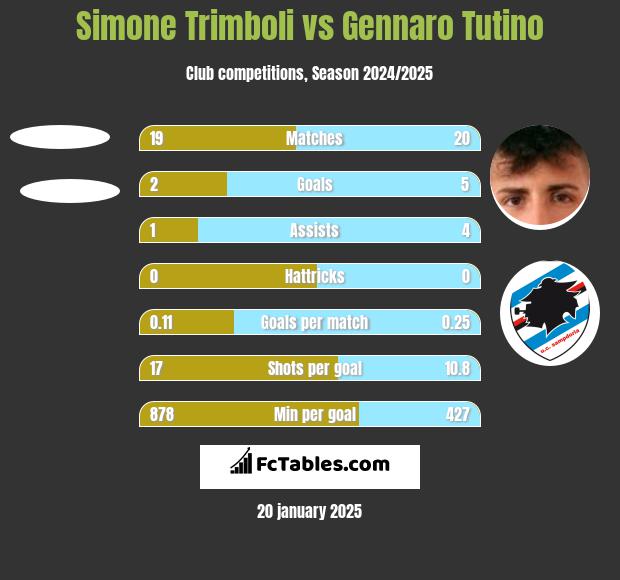 Simone Trimboli vs Gennaro Tutino h2h player stats