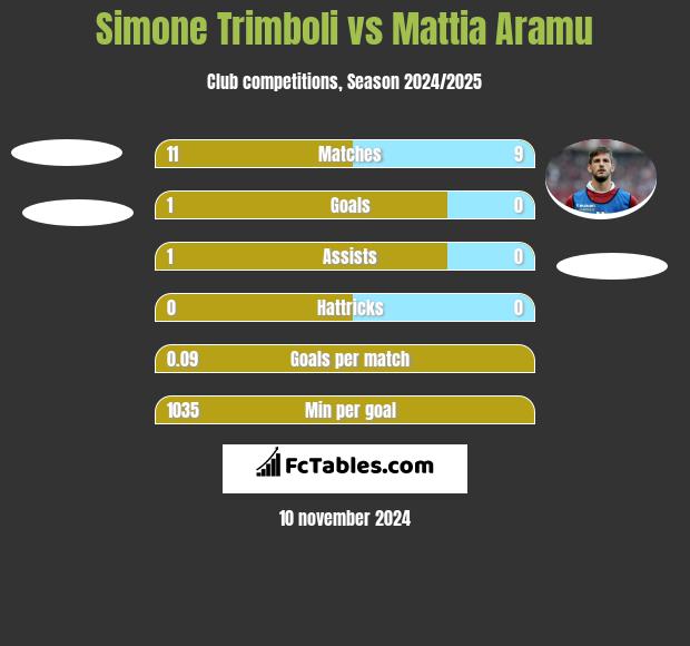 Simone Trimboli vs Mattia Aramu h2h player stats