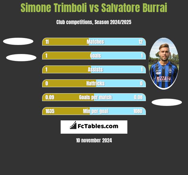 Simone Trimboli vs Salvatore Burrai h2h player stats