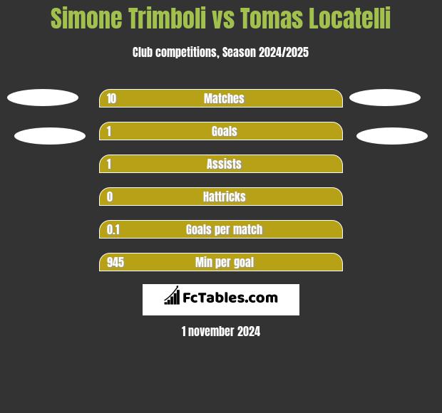 Simone Trimboli vs Tomas Locatelli h2h player stats