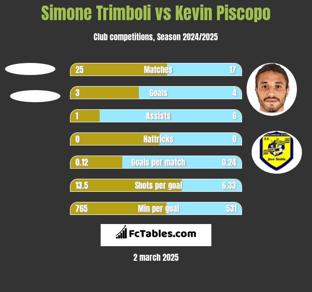 Simone Trimboli vs Kevin Piscopo h2h player stats