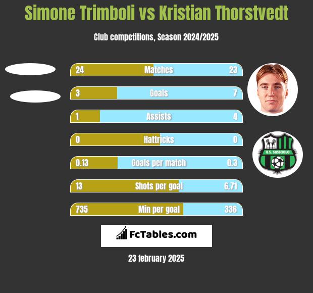 Simone Trimboli vs Kristian Thorstvedt h2h player stats