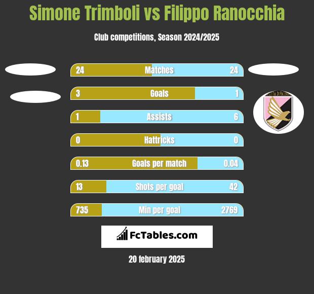 Simone Trimboli vs Filippo Ranocchia h2h player stats