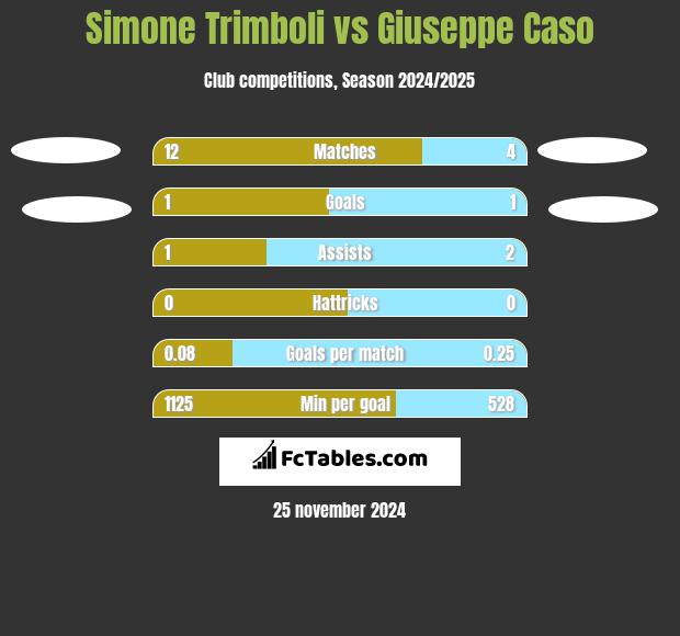 Simone Trimboli vs Giuseppe Caso h2h player stats