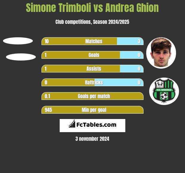 Simone Trimboli vs Andrea Ghion h2h player stats