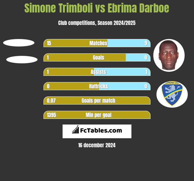 Simone Trimboli vs Ebrima Darboe h2h player stats