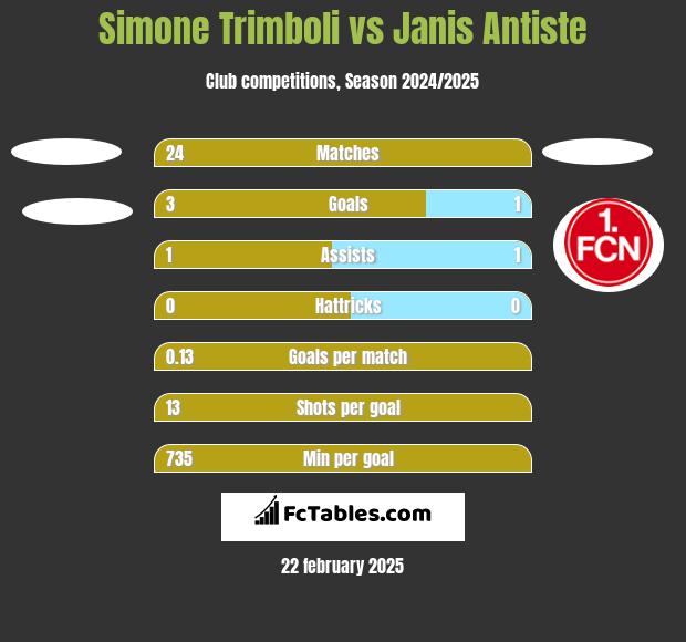 Simone Trimboli vs Janis Antiste h2h player stats