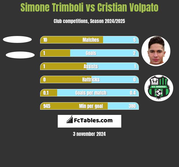 Simone Trimboli vs Cristian Volpato h2h player stats