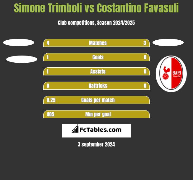 Simone Trimboli vs Costantino Favasuli h2h player stats