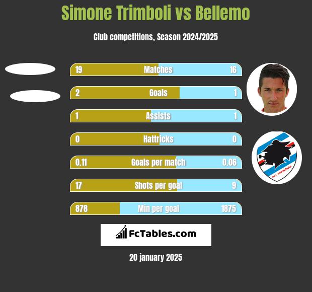 Simone Trimboli vs Bellemo h2h player stats