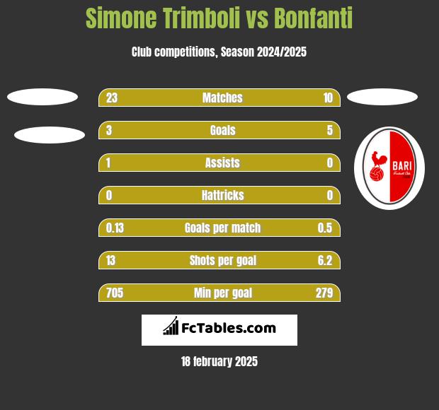 Simone Trimboli vs Bonfanti h2h player stats