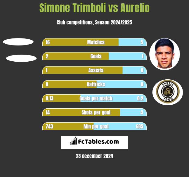 Simone Trimboli vs Aurelio h2h player stats