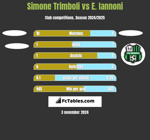 Simone Trimboli vs E. Iannoni h2h player stats