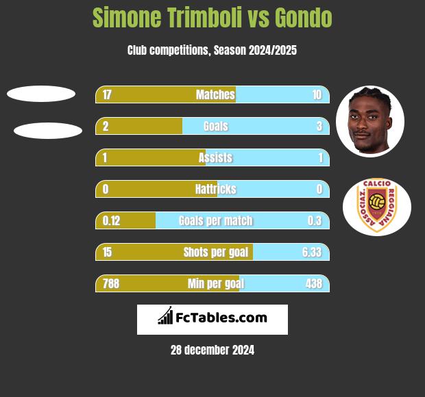 Simone Trimboli vs Gondo h2h player stats