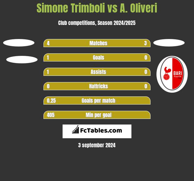 Simone Trimboli vs A. Oliveri h2h player stats