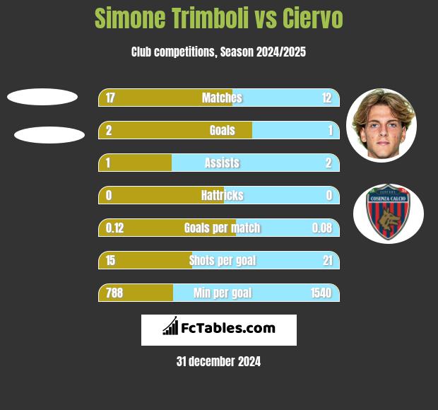 Simone Trimboli vs Ciervo h2h player stats