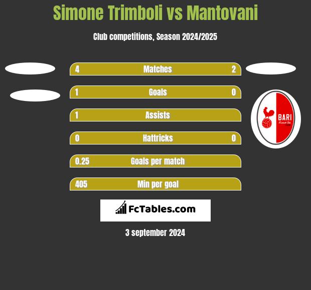 Simone Trimboli vs Mantovani h2h player stats